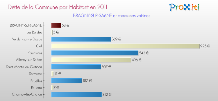 Dette par habitant de la commune en 2011 pour BRAGNY-SUR-SAôNE et les communes proches Comparaison de la dette par habitant de la commune en 2011 pour BRAGNY-SUR-SAôNE et les communes voisines