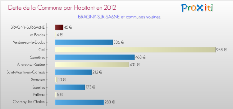 Dette par habitant de la commune en 2012 pour BRAGNY-SUR-SAôNE et les communes proches Comparaison de la dette par habitant de la commune en 2012 pour BRAGNY-SUR-SAôNE et les communes voisines
