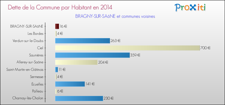 Dette par habitant de la commune en 2014 pour BRAGNY-SUR-SAôNE et les communes proches Comparaison de la dette par habitant de la commune en 2014 pour BRAGNY-SUR-SAôNE et les communes voisines