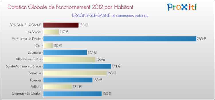 Montant des dotations globales de fonctionnement DGF par Habitant pour BRAGNY-SUR-SAôNE et les communes proches Comparaison des des dotations globales de fonctionnement DGF par habitant pour BRAGNY-SUR-SAôNE et les communes voisines