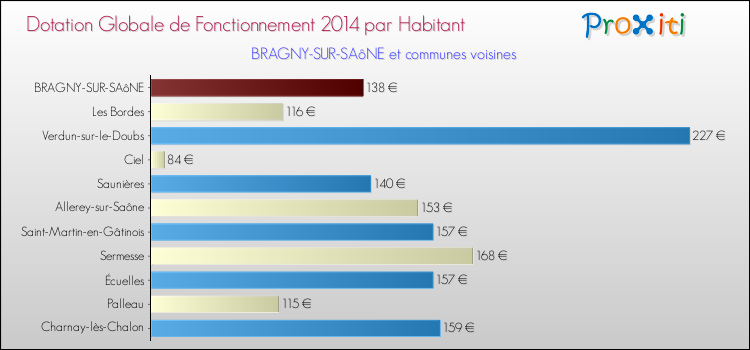 Montant des dotations globales de fonctionnement DGF par Habitant pour BRAGNY-SUR-SAôNE et les communes proches en 2014. Comparaison des des dotations globales de fonctionnement DGF par habitant pour BRAGNY-SUR-SAôNE et les communes voisines en 2014.