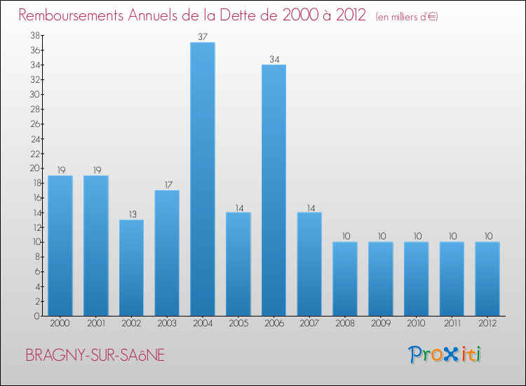 Evolution de l'annuité de la dette pour la commune de BRAGNY-SUR-SAôNE de 2000 à 2012 Annuités de la dette pour BRAGNY-SUR-SAôNE de 2000 à 2012