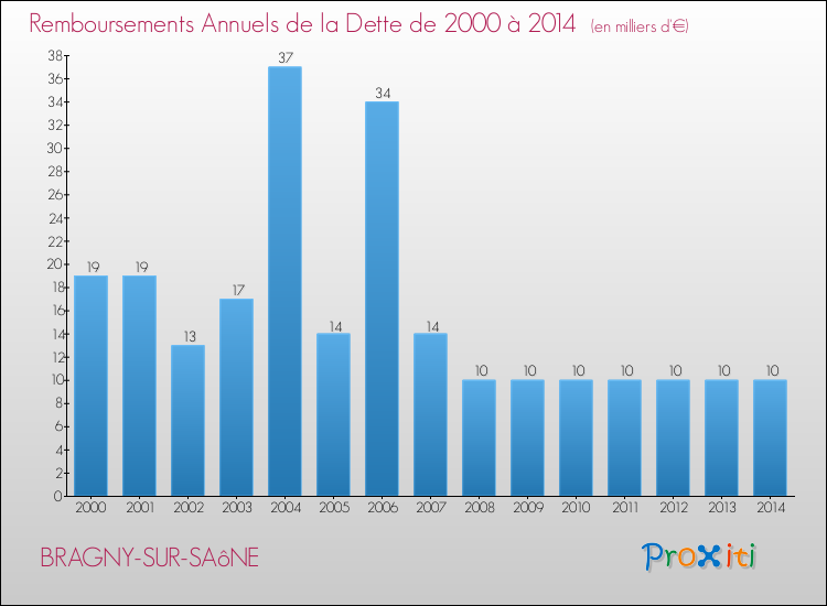 Evolution de l'annuité de la dette pour la commune de BRAGNY-SUR-SAôNE de 2000 à 2014 Annuités de la dette pour BRAGNY-SUR-SAôNE de 2000 à 2014