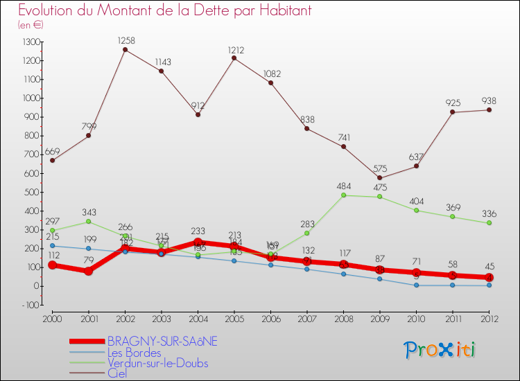 Evolution de la dette par habitant pour la commune de BRAGNY-SUR-SAôNE et les communes proches de 2000 à 2012 Comparaison de la dette par habitant pour BRAGNY-SUR-SAôNE et les communes voisines de 2000 à 2012