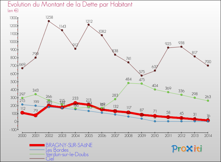 Evolution de la dette par habitant pour la commune de BRAGNY-SUR-SAôNE et les communes proches de 2000 à 2014 Comparaison de la dette par habitant pour BRAGNY-SUR-SAôNE et les communes voisines de 2000 à 2014