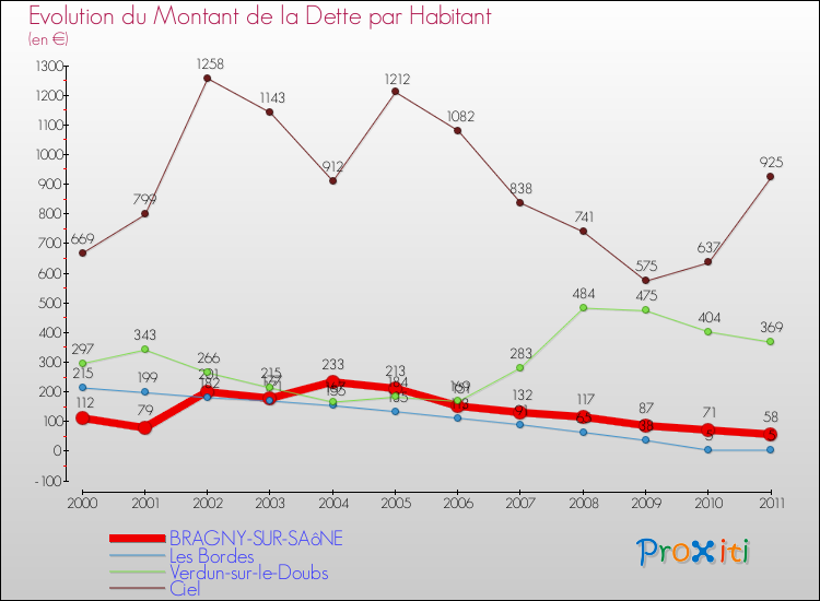 Evolution de la dette par habitant pour la commune de BRAGNY-SUR-SAôNE et les communes proches Comparaison de la dette par habitant pour BRAGNY-SUR-SAôNE et les communes voisines