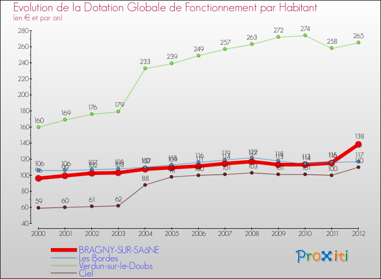Evolution et montant de la dotation globale de fonctionnement par Habitant pour BRAGNY-SUR-SAôNE et les communes proches Comparaison des dotations globales de fonctionnement par habitant pour BRAGNY-SUR-SAôNE et les communes voisines