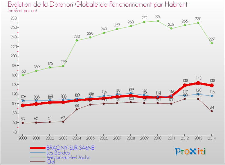 Evolution et montant de la dotation globale de fonctionnement par Habitant pour BRAGNY-SUR-SAôNE et les communes proches de 2000 à 2014. Comparaison des dotations globales de fonctionnement par habitant pour BRAGNY-SUR-SAôNE et les communes voisines de 2000 à 2014.