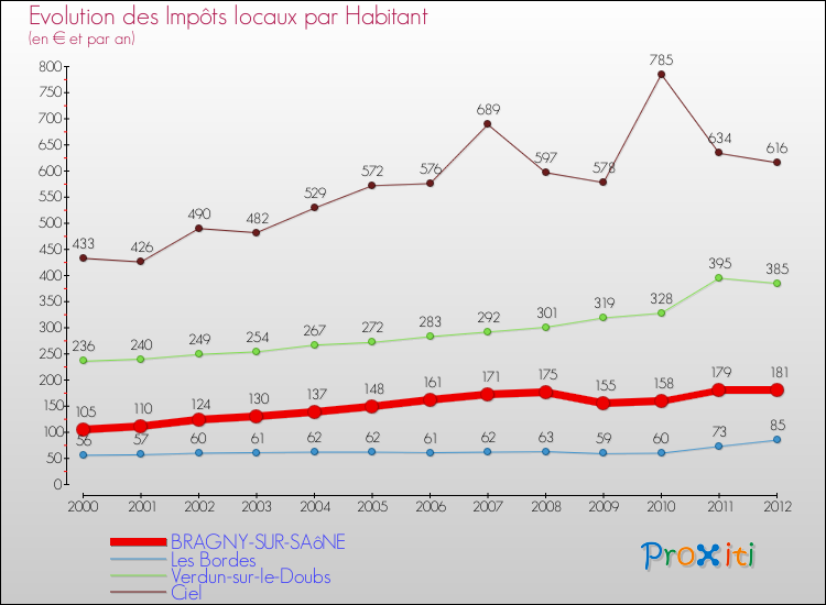 Evolution et montant des impôts locaux par Habitant pour BRAGNY-SUR-SAôNE et les communes proches Comparaison des impôts locaux par habitant pour BRAGNY-SUR-SAôNE et les communes voisines