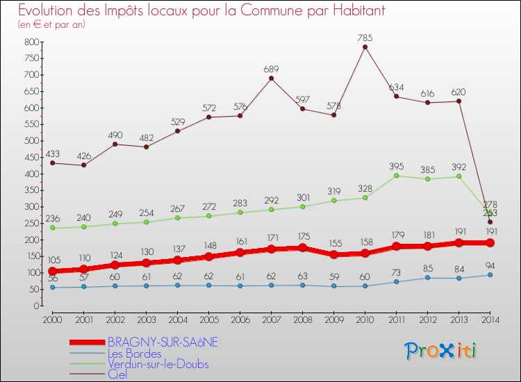 Evolution et montant des impôts locaux par Habitant pour BRAGNY-SUR-SAôNE et les communes proches de 2000 à 2014 Comparaison des impôts locaux par habitant pour BRAGNY-SUR-SAôNE et les communes voisines de 2000 à 2014