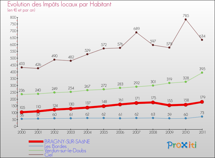 Evolution et montant des impôts locaux par Habitant pour BRAGNY-SUR-SAôNE et les communes proches Comparaison des impôts locaux par habitant pour BRAGNY-SUR-SAôNE et les communes voisines