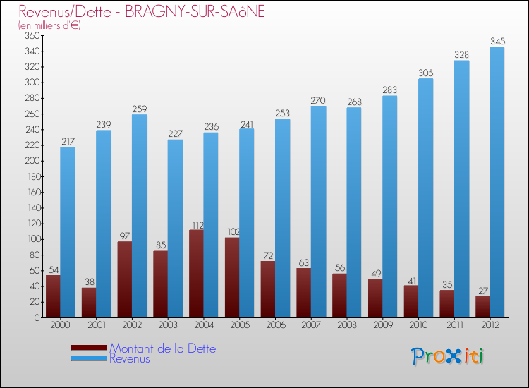 Evolution comparée de la dette et des revenus pour la commune de BRAGNY-SUR-SAôNE de 2000 à 2012 Comparaison de la dette et des revenus pour BRAGNY-SUR-SAôNE de 2000 à 2012