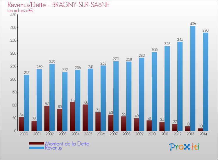 Evolution comparée de la dette et des revenus pour la commune de BRAGNY-SUR-SAôNE de 2000 à 2014 Comparaison de la dette et des revenus pour BRAGNY-SUR-SAôNE de 2000 à 2014