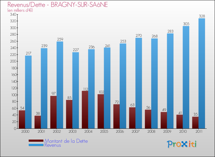 Evolution comparée de la dette et des revenus pour la commune de BRAGNY-SUR-SAôNE de 2000 à 2011 Comparaison de la dette et des revenus pour BRAGNY-SUR-SAôNE de 2000 à 2011