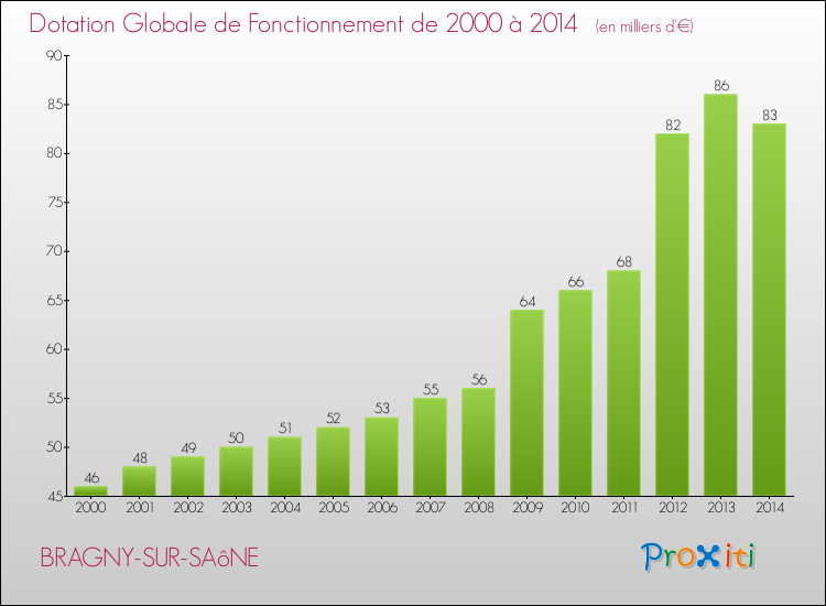 Evolution du montant de la Dotation Globale de Fonctionnement pour la commune de BRAGNY-SUR-SAôNE de 2000 à 2014 Evolution du montant de la Dotation Globale de Fonctionnement pour BRAGNY-SUR-SAôNE de 2000 à 2014