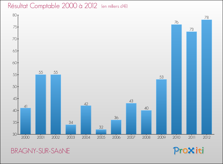 Evolution du résultat comptable pour la commune de BRAGNY-SUR-SAôNE de 2000 à 2012 Evolution du résultat comptable pour BRAGNY-SUR-SAôNE de 2000 à 2012