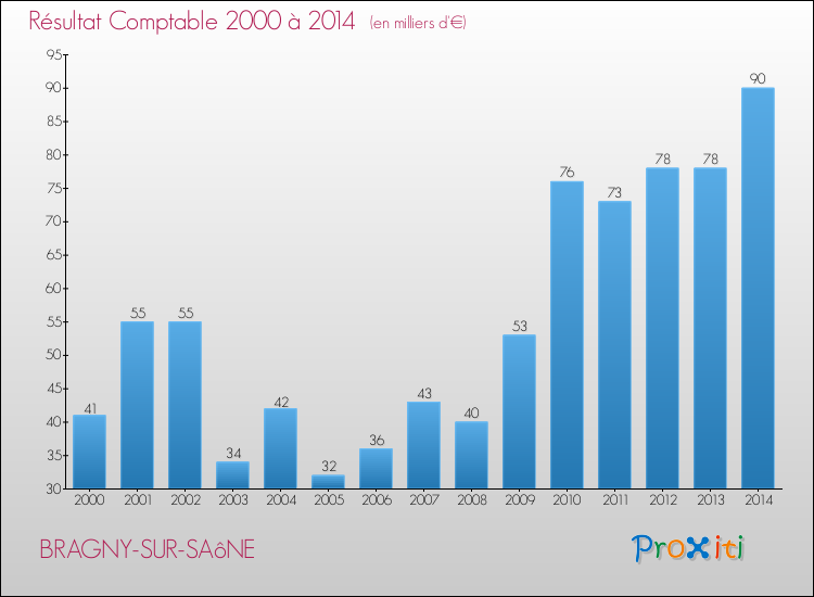 Evolution du résultat comptable pour la commune de BRAGNY-SUR-SAôNE de 2000 à 2014 Evolution du résultat comptable pour BRAGNY-SUR-SAôNE de 2000 à 2014