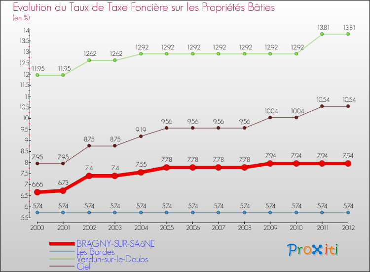 Evolution du taux de la taxe foncière sur le bati pour BRAGNY-SUR-SAôNE et les communes proches de 2000 à 2012 Comparaison des taux de taxe foncière sur le bati pour BRAGNY-SUR-SAôNE et les communes voisines de 2000 à 2012