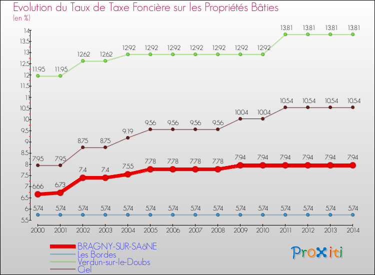 Evolution du taux de la taxe foncière sur le bati pour BRAGNY-SUR-SAôNE et les communes proches de 2000 à 2014 Comparaison des taux de taxe foncière sur le bati pour BRAGNY-SUR-SAôNE et les communes voisines de 2000 à 2014