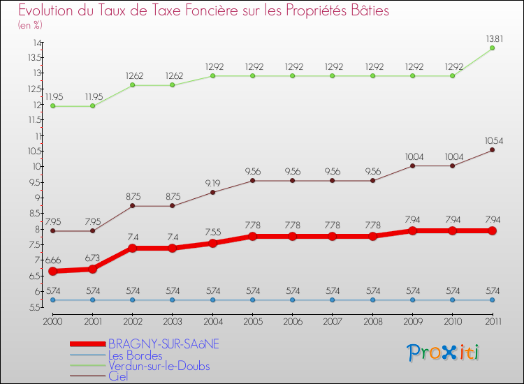 Evolution du taux de la taxe foncière sur le bati pour BRAGNY-SUR-SAôNE et les communes proches Comparaison des taux de taxe foncière sur le bati pour BRAGNY-SUR-SAôNE et les communes voisines