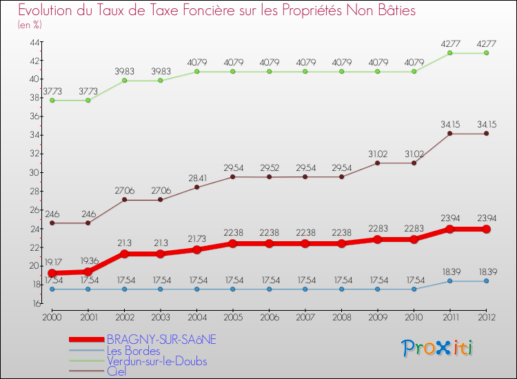 Evolution du taux de la taxe foncière sur les immeubles et terrains non batis pour BRAGNY-SUR-SAôNE et les communes proches de 2000 à 2012 Comparaison des taux de la taxe foncière sur les immeubles et terrains non batis pour BRAGNY-SUR-SAôNE et les communes voisines de 2000 à 2012