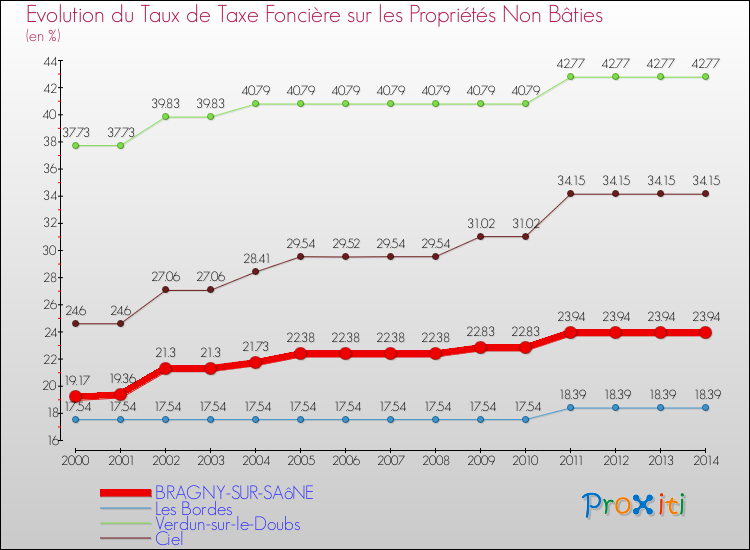 Evolution du taux de la taxe foncière sur les immeubles et terrains non batis pour BRAGNY-SUR-SAôNE et les communes proches de 2000 à 2014 Comparaison des taux de la taxe foncière sur les immeubles et terrains non batis pour BRAGNY-SUR-SAôNE et les communes voisines de 2000 à 2014