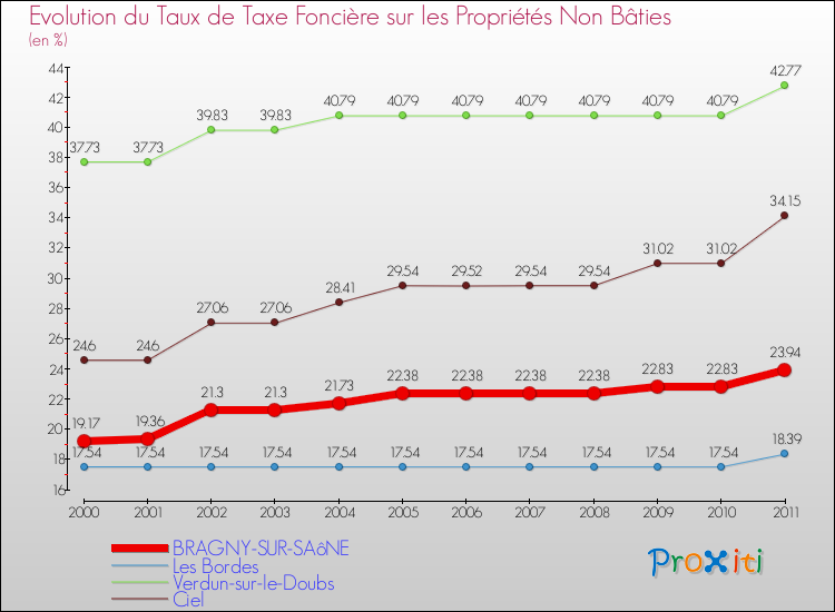 Evolution du taux de la taxe foncière sur les immeubles et terrains non batis pour BRAGNY-SUR-SAôNE et les communes proches Comparaison des taux de la taxe foncière sur les immeubles et terrains non batis pour BRAGNY-SUR-SAôNE et les communes voisines