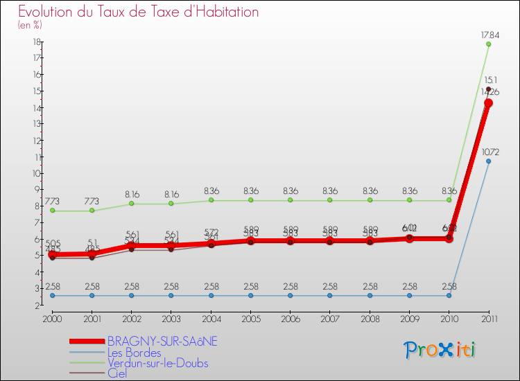 Evolution du taux de la taxe d'habitation pour BRAGNY-SUR-SAôNE et les communes proches Comparaison des taux de la taxe d'habitation pour BRAGNY-SUR-SAôNE et les communes voisines