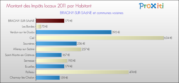 Montant des impôts locaux par Habitant pour BRAGNY-SUR-SAôNE et les communes proches Comparaison des impôts locaux par habitant pour BRAGNY-SUR-SAôNE et les communes voisines