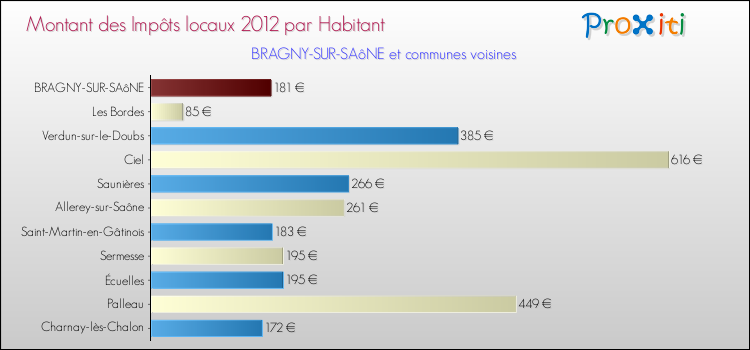 Montant des impôts locaux par Habitant pour BRAGNY-SUR-SAôNE et les communes proches Comparaison des impôts locaux par habitant pour BRAGNY-SUR-SAôNE et les communes voisines