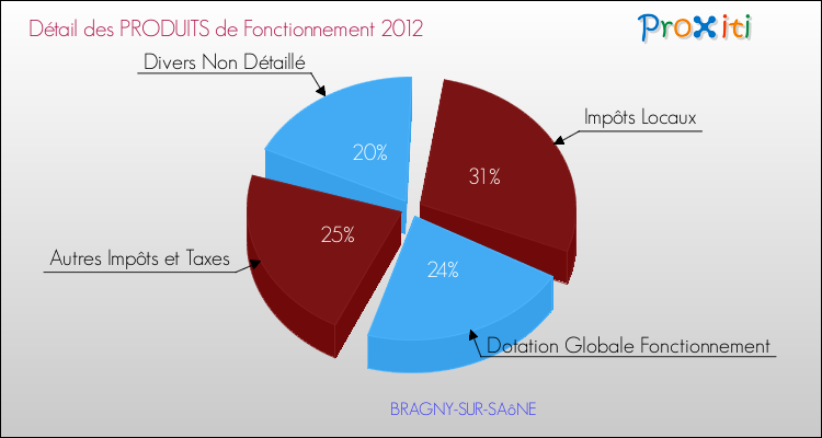 Décomposition du Budget de Fonctionnement 2012 de la commune de BRAGNY-SUR-SAôNE Budget de Fonctionnement 2012 pour la commune de BRAGNY-SUR-SAôNE