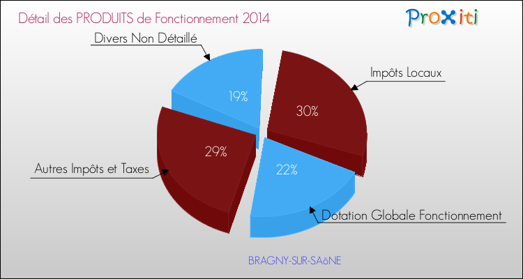 Décomposition du Budget de Fonctionnement 2014 de la commune de BRAGNY-SUR-SAôNE Budget de Fonctionnement 2014 pour la commune de BRAGNY-SUR-SAôNE