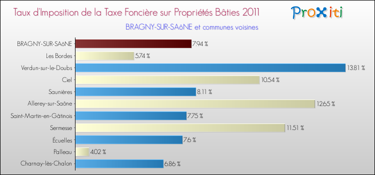 Taux d'imposition de la taxe foncière sur le bati 2011 pour BRAGNY-SUR-SAôNE et les communes proches Comparaison des taux d'imposition de la taxe foncière sur le bati 2011 pour BRAGNY-SUR-SAôNE et les communes voisines