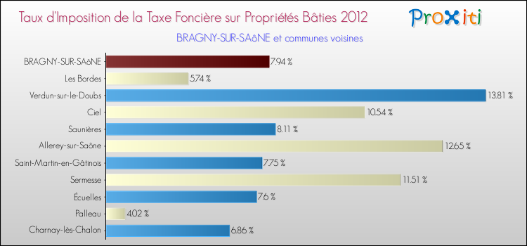 Taux d'imposition de la taxe foncière sur le bati 2012 pour BRAGNY-SUR-SAôNE et les communes proches Comparaison des taux d'imposition de la taxe foncière sur le bati 2012 pour BRAGNY-SUR-SAôNE et les communes voisines