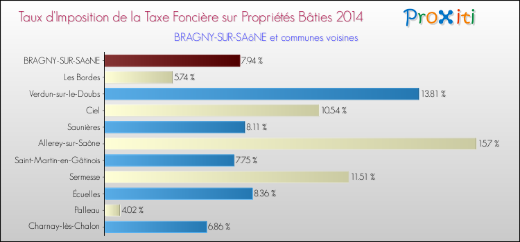 Taux d'imposition de la taxe foncière sur le bati 2014 pour BRAGNY-SUR-SAôNE et les communes proches Comparaison des taux d'imposition de la taxe foncière sur le bati 2014 pour BRAGNY-SUR-SAôNE et les communes voisines