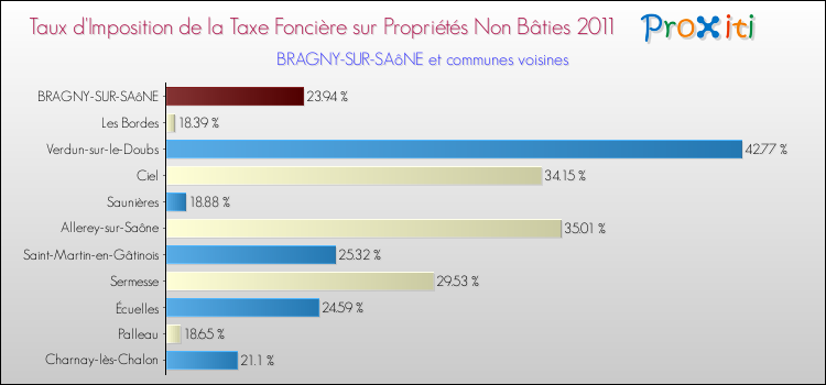 Taux d'imposition de la taxe foncière sur les immeubles et terrains non batis 2011 pour BRAGNY-SUR-SAôNE et les communes proches Comparaison des taux d'imposition de la taxe foncière sur les immeubles et terrains non batis 2011 pour BRAGNY-SUR-SAôNE et les communes voisines