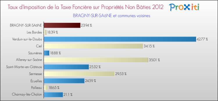 Taux d'imposition de la taxe foncière sur les immeubles et terrains non batis 2012 pour BRAGNY-SUR-SAôNE et les communes proches Comparaison des taux d'imposition de la taxe foncière sur les immeubles et terrains non batis 2012 pour BRAGNY-SUR-SAôNE et les communes voisines