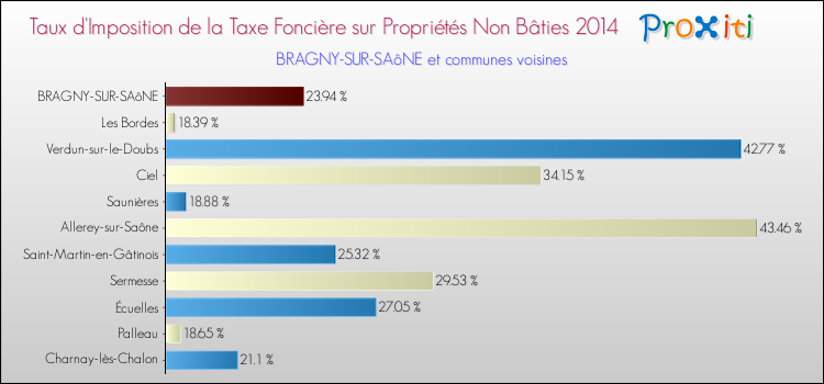 Taux d'imposition de la taxe foncière sur les immeubles et terrains non batis 2014 pour BRAGNY-SUR-SAôNE et les communes proches Comparaison des taux d'imposition de la taxe foncière sur les immeubles et terrains non batis 2014 pour BRAGNY-SUR-SAôNE et les communes voisines