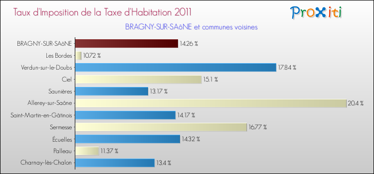 Taux d'imposition de la taxe d'habitation 2011 pour BRAGNY-SUR-SAôNE et les communes proches Comparaison des taux d'imposition de la taxe d'habitation 2011 pour BRAGNY-SUR-SAôNE et les communes voisines