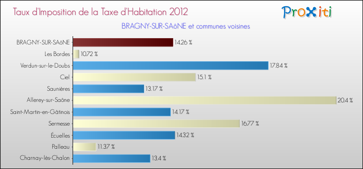 Taux d'imposition de la taxe d'habitation 2012 pour BRAGNY-SUR-SAôNE et les communes proches Comparaison des taux d'imposition de la taxe d'habitation 2012 pour BRAGNY-SUR-SAôNE et les communes voisines