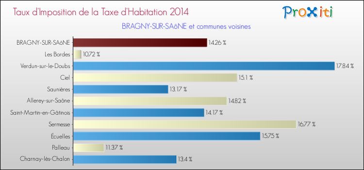 Taux d'imposition de la taxe d'habitation 2014 pour BRAGNY-SUR-SAôNE et les communes proches Comparaison des taux d'imposition de la taxe d'habitation 2014 pour BRAGNY-SUR-SAôNE et les communes voisines
