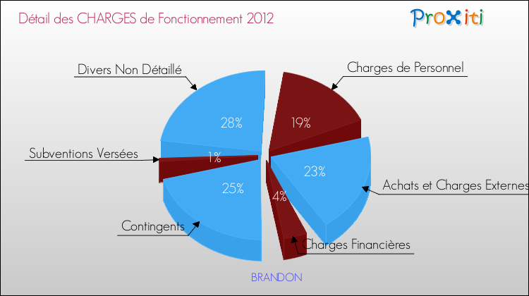 Décomposition des Charges de Fonctionnement 2012 de la commune de BRANDON Charges de Fonctionnement 2012 pour la commune de BRANDON