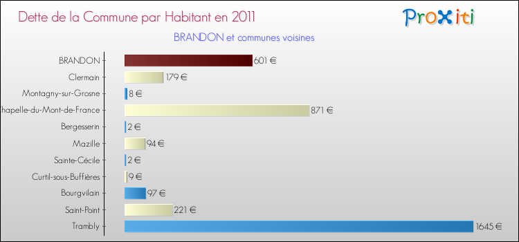 Dette par habitant de la commune en 2011 pour BRANDON et les communes proches Comparaison de la dette par habitant de la commune en 2011 pour BRANDON et les communes voisines
