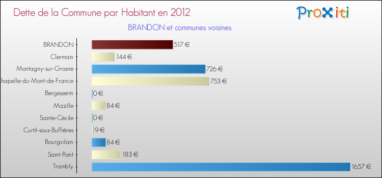 Dette par habitant de la commune en 2012 pour BRANDON et les communes proches Comparaison de la dette par habitant de la commune en 2012 pour BRANDON et les communes voisines