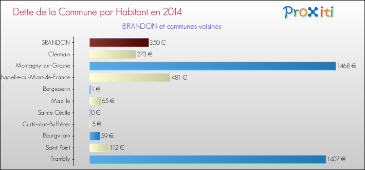 Dette par habitant de la commune en 2014 pour BRANDON et les communes proches Comparaison de la dette par habitant de la commune en 2014 pour BRANDON et les communes voisines