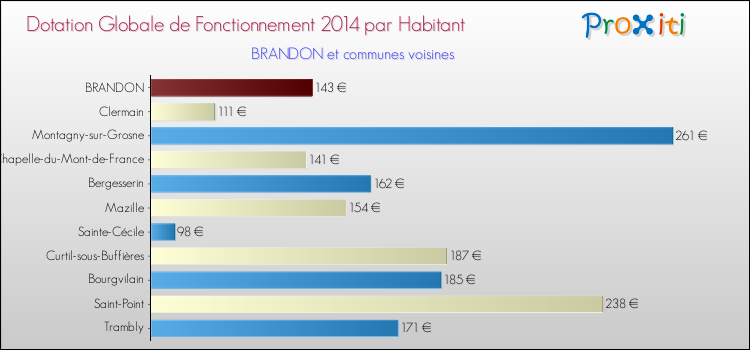 Montant des dotations globales de fonctionnement DGF par Habitant pour BRANDON et les communes proches en 2014. Comparaison des des dotations globales de fonctionnement DGF par habitant pour BRANDON et les communes voisines en 2014.