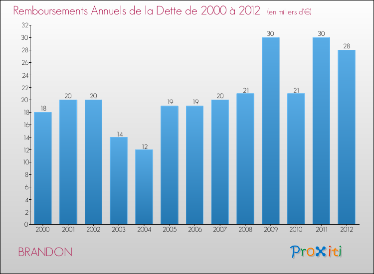 Evolution de l'annuité de la dette pour la commune de BRANDON de 2000 à 2012 Annuités de la dette pour BRANDON de 2000 à 2012