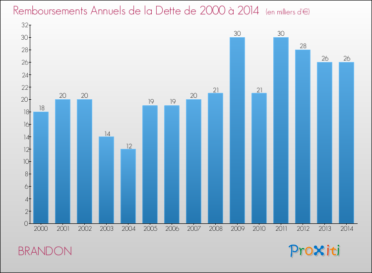 Evolution de l'annuité de la dette pour la commune de BRANDON de 2000 à 2014 Annuités de la dette pour BRANDON de 2000 à 2014