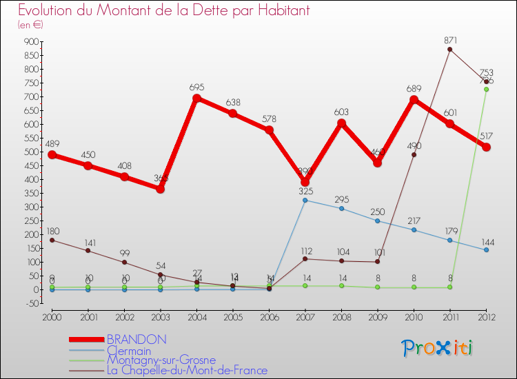 Evolution de la dette par habitant pour la commune de BRANDON et les communes proches de 2000 à 2012 Comparaison de la dette par habitant pour BRANDON et les communes voisines de 2000 à 2012
