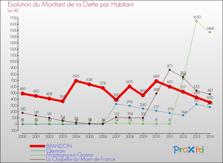 Evolution de la dette par habitant pour la commune de BRANDON et les communes proches de 2000 à 2014 Comparaison de la dette par habitant pour BRANDON et les communes voisines de 2000 à 2014